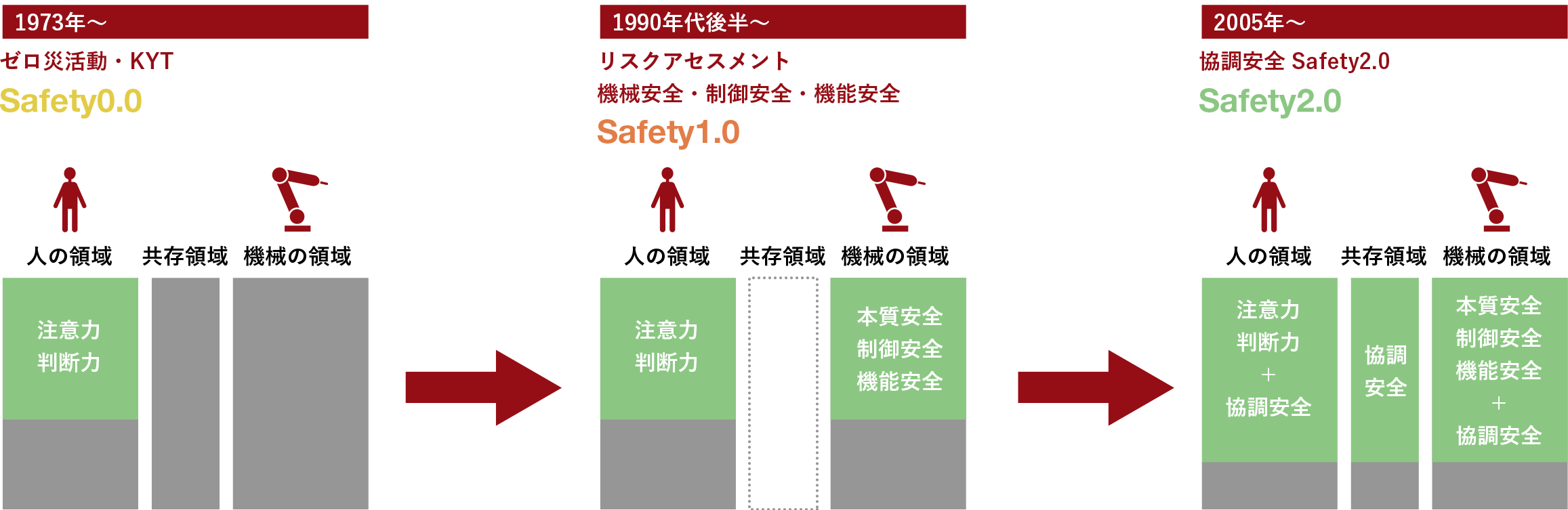 人の安全確保の考え方の変遷