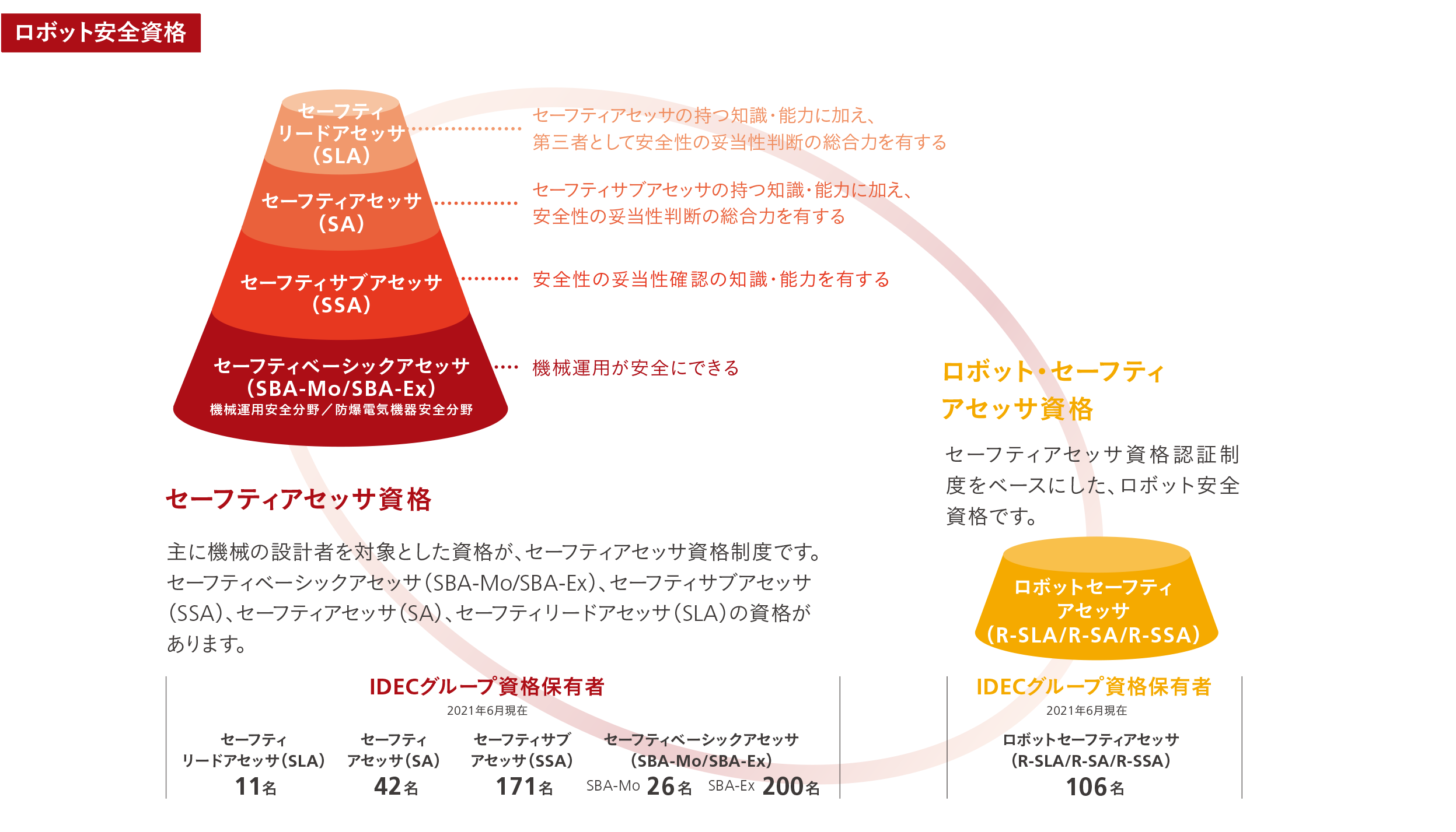 ロボット安全資格